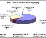 Saint Thomas Christians Demography