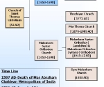 Saint Thomas Christians of India division history