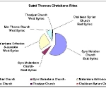 Saint Thomas Christians Rites