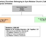 Sixteenth Century Churches Statistics