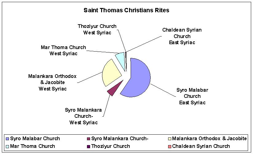 Saint Thomas Christian Churches Rites