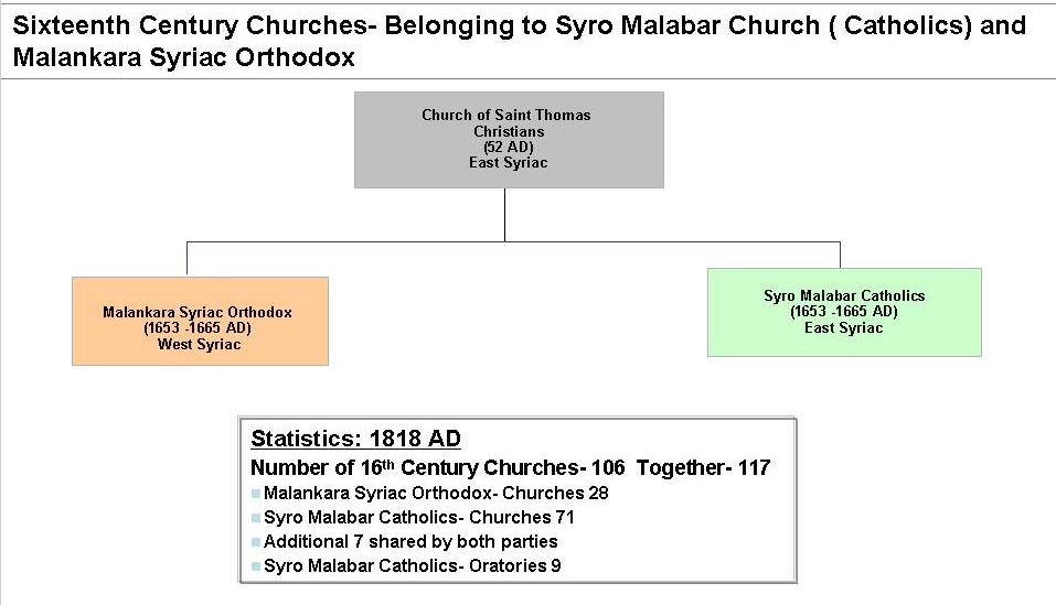 Sixteenth Century Churches